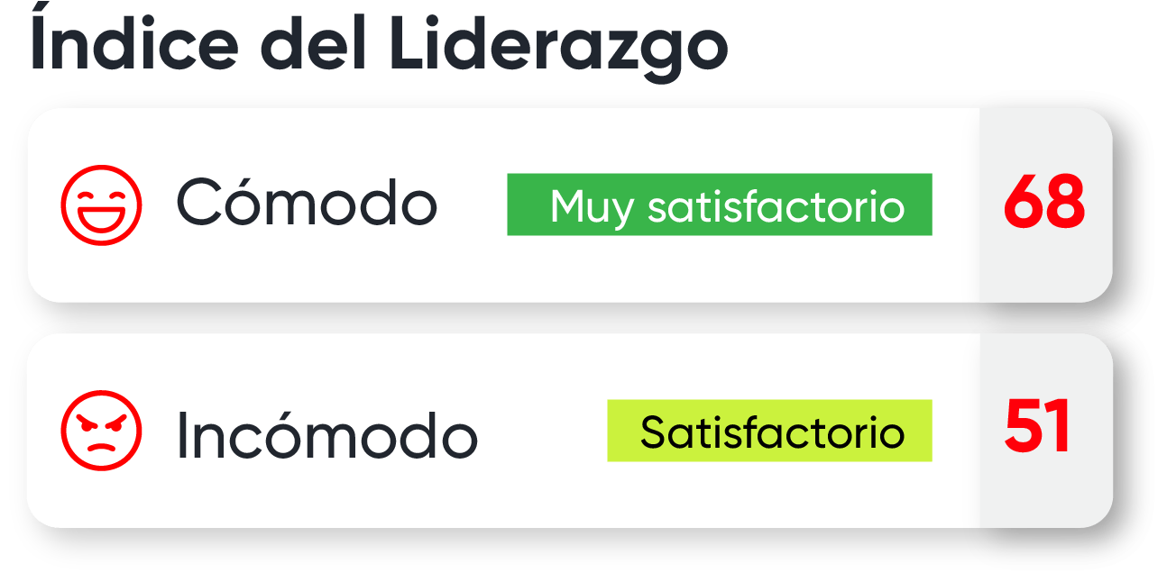 Indice de liderazgo