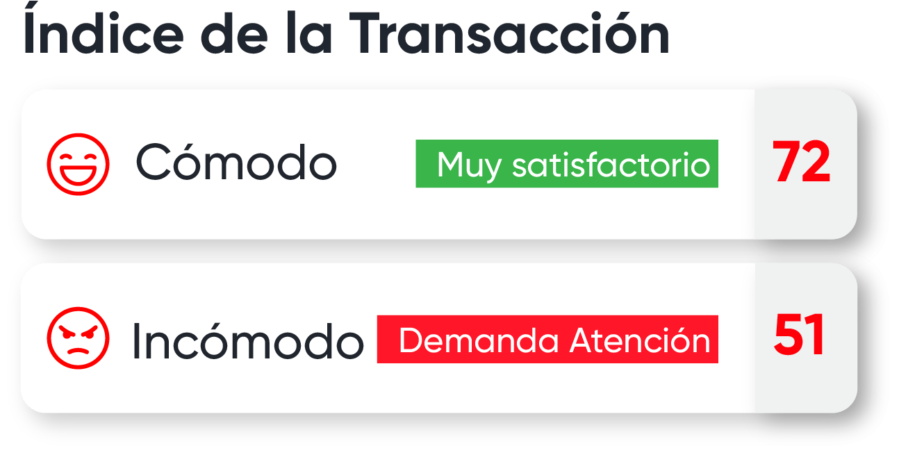 Indice de transaccion