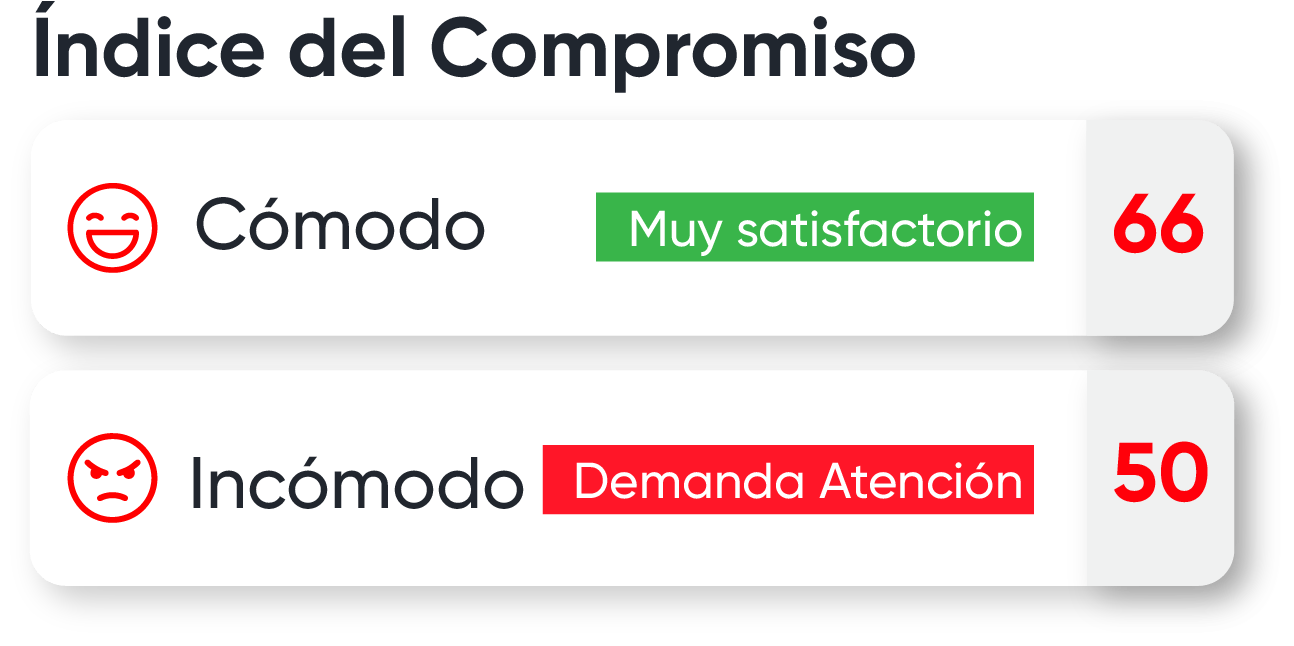 indice de compromiso