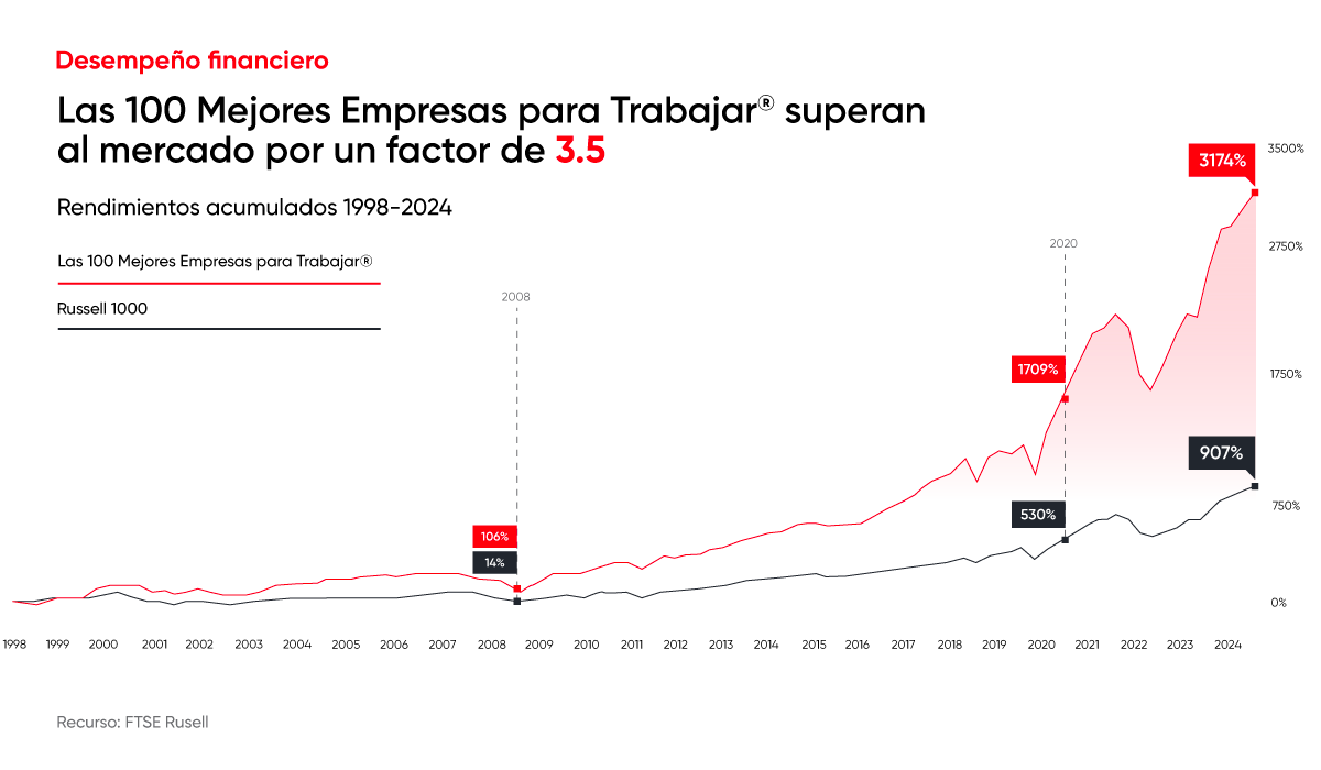 GPTW Gráfico Mayor rendimiento financiero Artículo Gerente 2025.08