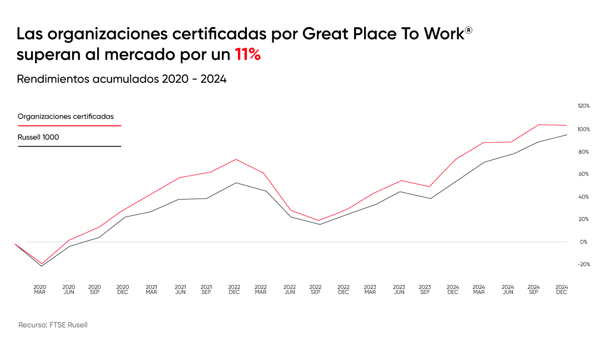 GPTW Gráfico Organizaciones certificadas Artículo Gerente 2025.08