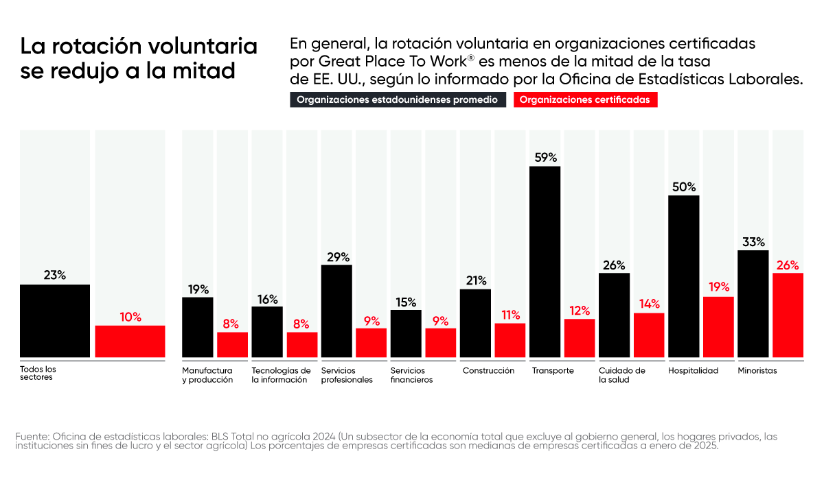 GPTW Gráfico Menor rotacion voluntaria Artículo Gerente 2025.08