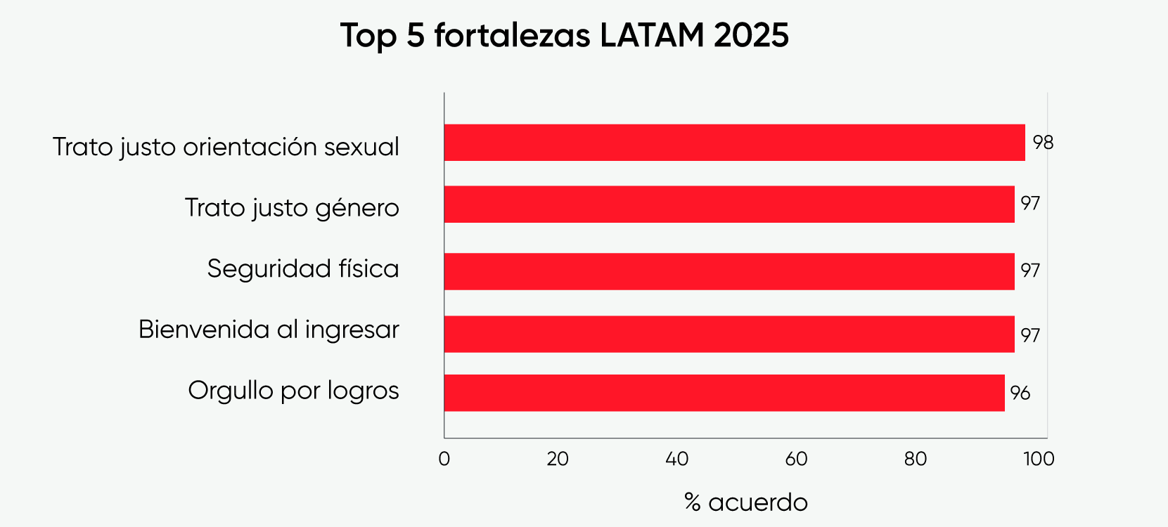 GPTW Fortalezas LATAM Articulo LATAM 2025.08