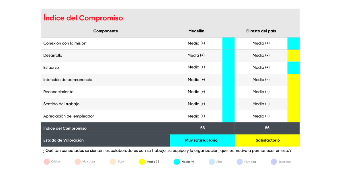 Indice del compromiso
