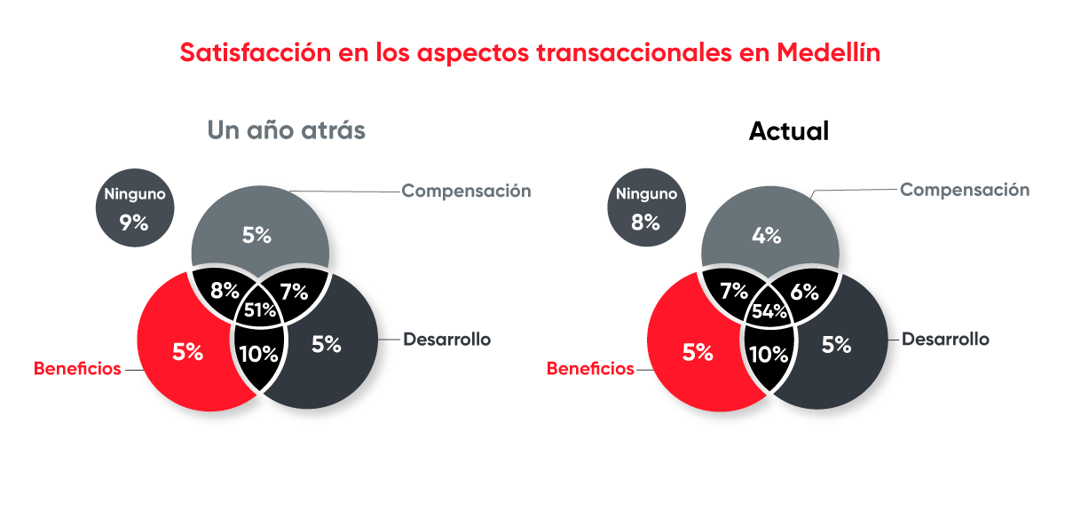 aspectos transaccionales