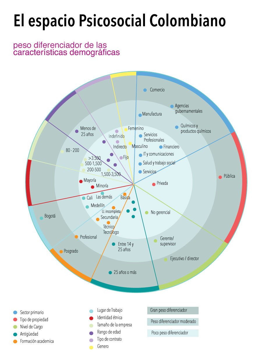 El espacio psicosocial Colombiano